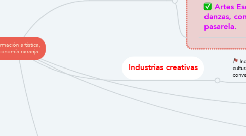 Mind Map: Formación artística, economía naranja