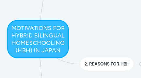 Mind Map: MOTIVATIONS FOR HYBRID BILINGUAL HOMESCHOOLING (HBH) IN JAPAN