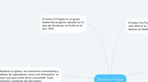 Mind Map: Teatro La Fragua