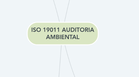 Mind Map: ISO 19011 AUDITORIA AMBIENTAL