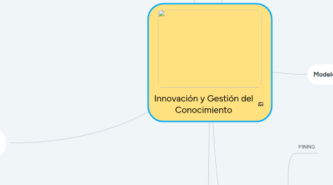 Mind Map: Innovación y Gestión del Conocimiento