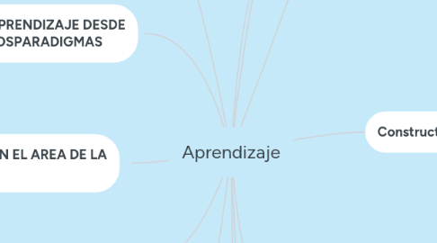 Mind Map: Aprendizaje