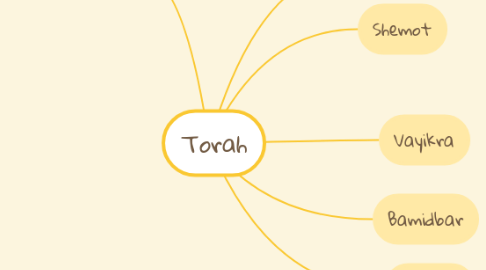 Mind Map: Torah