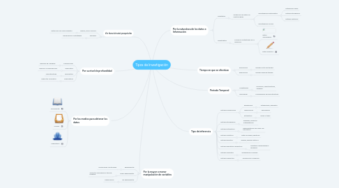 Mind Map: Tipos de Investigación