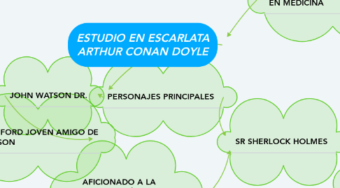 Mind Map: ESTUDIO EN ESCARLATA ARTHUR CONAN DOYLE