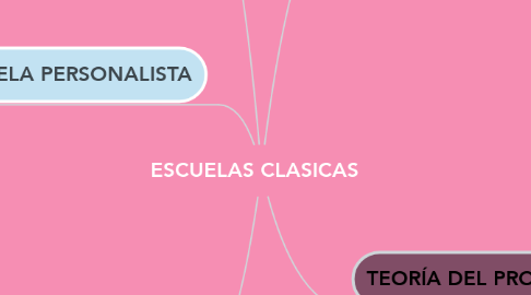 Mind Map: ESCUELAS CLASICAS