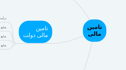 Mind Map: تامین مالی