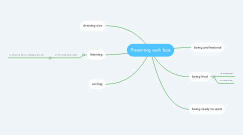 Mind Map: Presenting work face