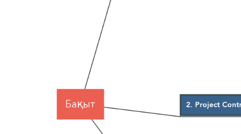 Mind Map: Бақыт