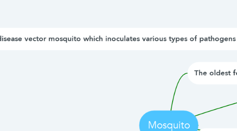 Mind Map: Mosquito