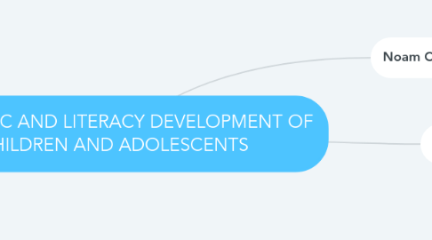 Mind Map: LINGUISTIC AND LITERACY DEVELOPMENT OF CHILDREN AND ADOLESCENTS