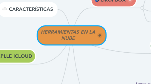 Mind Map: HERRAMIENTAS EN LA NUBE