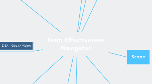 Mind Map: Team Effectiveness Navigator