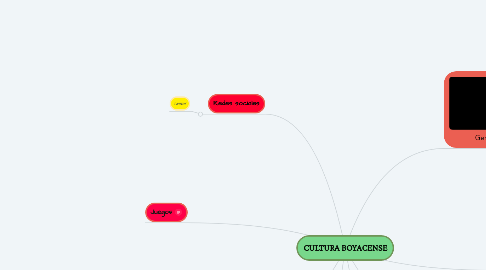 Mind Map: CULTURA BOYACENSE