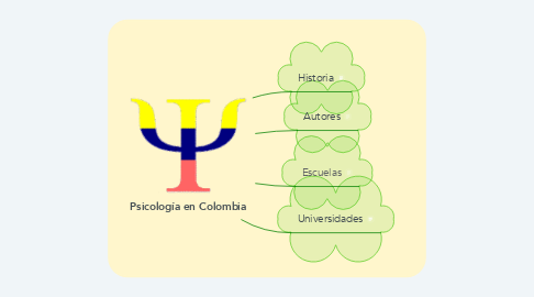 Mind Map: Psicología en Colombia