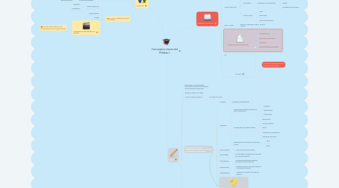 Mind Map: Conceptos claves del Módulo I