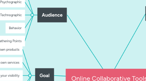 Mind Map: Online Collaborative Tools