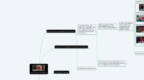 Mind Map: How to Prevent a Heart Attack