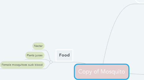 Mind Map: Copy of Mosquito