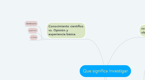 Mind Map: Que significa Investigar