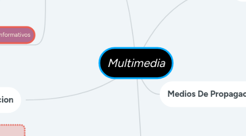 Mind Map: Multimedia