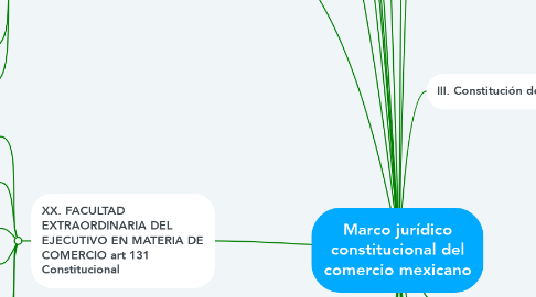 Mind Map: Marco jurídico constitucional del comercio mexicano