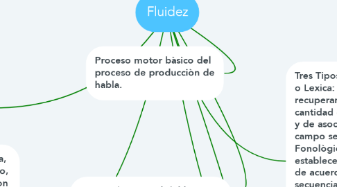 Mind Map: Fluidez