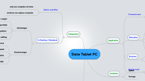 Mind Map: Slate Tablet PC