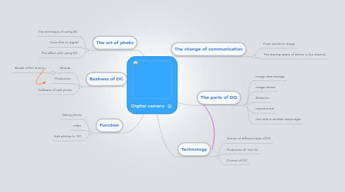 Mind Map: Digital camera