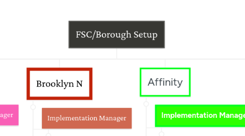 Mind Map: FSC/Borough Setup