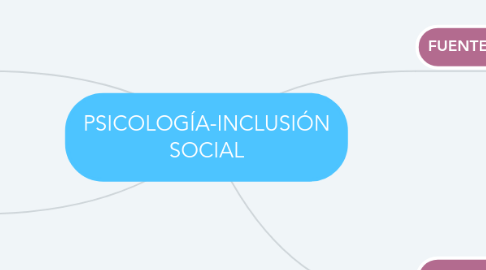 Mind Map: PSICOLOGÍA-INCLUSIÓN SOCIAL