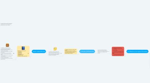 Mind Map: Nociones Generales Sobre el Derecho Procesal Civil