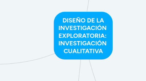 Mind Map: DISEÑO DE LA INVESTIGACIÓN EXPLORATORIA: INVESTIGACIÓN CUALITATIVA