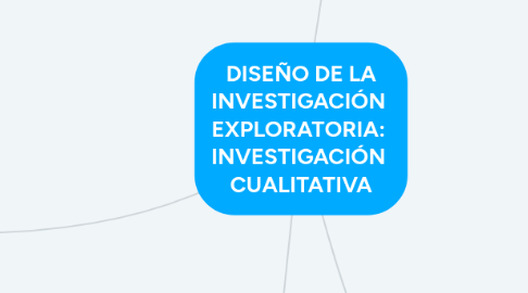 Mind Map: DISEÑO DE LA INVESTIGACIÓN  EXPLORATORIA:  INVESTIGACIÓN  CUALITATIVA