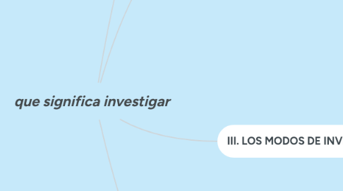 Mind Map: que significa investigar