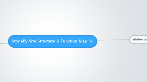 Mind Map: Stonefly Site Structure & Function Map
