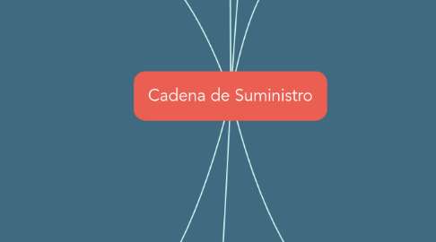 Mind Map: Cadena de Suministro