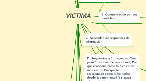 Mind Map: VICTIMA