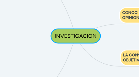 Mind Map: INVESTIGACION