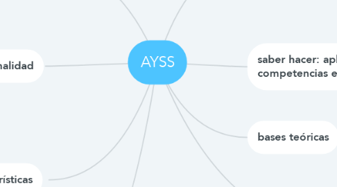 Mind Map: AYSS