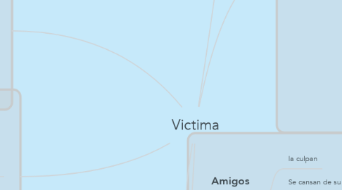 Mind Map: Victima