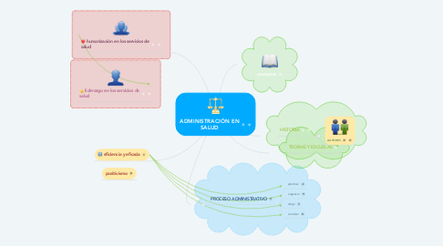 Mind Map: ADMINISTRACIÓN EN SALUD