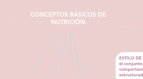 Mind Map: CONCEPTOS BÁSICOS DE NUTRICIÓN