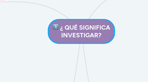 Mind Map: ¿ QUÉ SIGNIFICA INVESTIGAR?