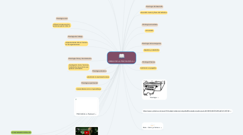 Mind Map: ÁREAS DE LA PSICOLOGÍA