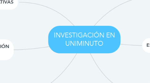 Mind Map: INVESTIGACIÓN EN UNIMINUTO