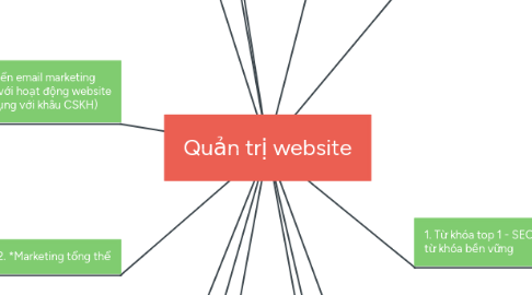 Mind Map: Quản trị website