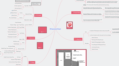 Mind Map: CM Improvement Project