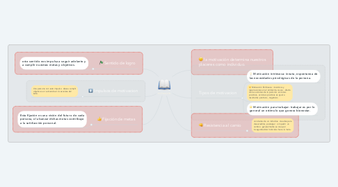 Mind Map: MOTIVACIÒN