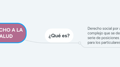 Mind Map: DERECHO A LA SALUD